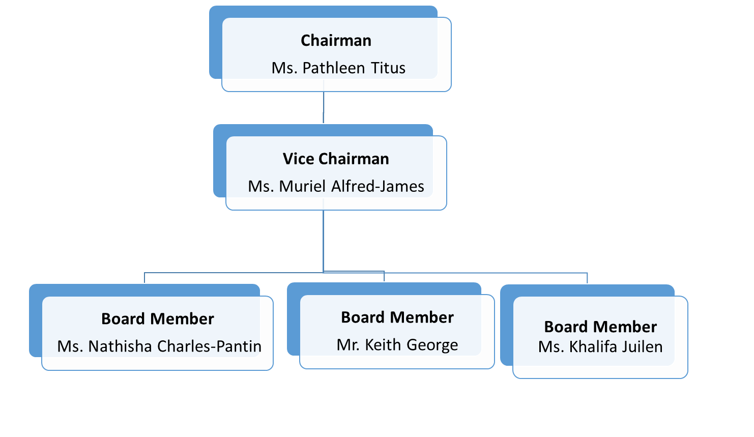 TCPL BOD Org. Chart 2 2016 - Division 