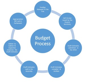 The Budget Process - Division of Finance and the Economy