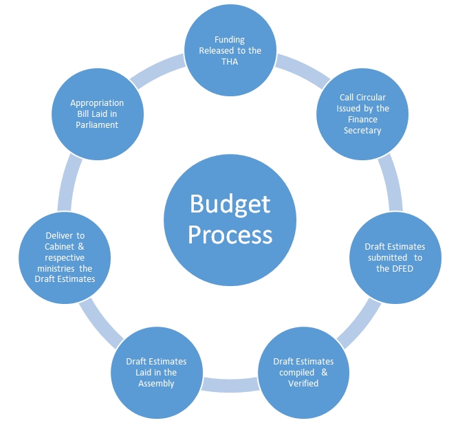 The Budget Process - Division of Finance and the Economy